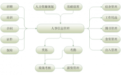 企業(yè)人事管理系統(tǒng)具體包括哪幾個(gè)模塊？