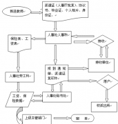 企業(yè)人事管理制度一般包括哪些方面？