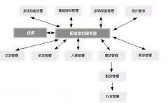 推薦物流管理軟件？麻煩推薦一下！