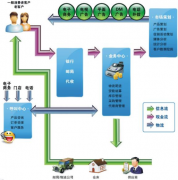 分銷渠道管理系統(tǒng)哪種好？