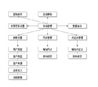 客戶信息管理系統(tǒng)哪位比較了解呢？