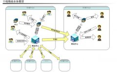 中小型貨代公司應該選擇哪類物流管理軟件?