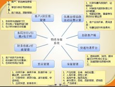 那位給提供免費(fèi)的物流管理軟件啊