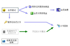 餐飲管理軟件哪個好？最好是比較全面權(quán)威性的！