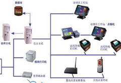 免費(fèi)餐飲管理軟件哪家最好？