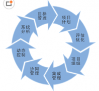 項目管理在軟件開發(fā)中起什么作用？