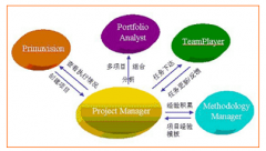 項目管理軟件帶給企業(yè)的益處有哪些？