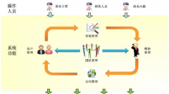求一個客戶信息管理系統(tǒng)？能夠建立訂單管理！