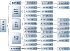 銀行客戶關(guān)系管理應(yīng)該用什么軟件？