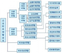 哪種財(cái)務(wù)預(yù)警系統(tǒng)比較好用？