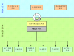 公司想做一個(gè)關(guān)于物流車(chē)隊(duì)的管理系統(tǒng)