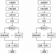 什么倉庫管理軟件好用？