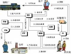 有人知道Oracle、SAP的財(cái)務(wù)系統(tǒng)價(jià)格是多少？