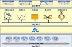 SAP財務系統(tǒng)工程如何轉固定資產？(急急急...)