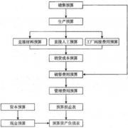 道路工程如何做好財(cái)務(wù)預(yù)算呢？