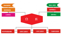 管理倉庫軟件