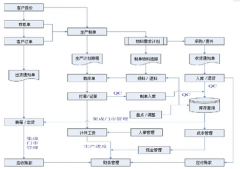 找個機(jī)械制造行業(yè)erp軟件有嗎？
