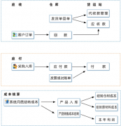 ERP財務(wù)管理系統(tǒng)可以下載免費軟件嗎？好學(xué)嗎？