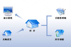 進(jìn)銷存管理軟件可以免費(fèi)下載嗎？能長久使用嗎？