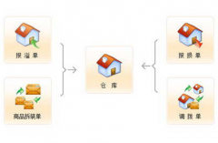 服裝進(jìn)銷(xiāo)存免費(fèi)軟件哪里可以下載？