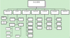 什么是辦公自動化系統(tǒng)？有沒有好的介紹