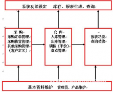 倉(cāng)庫(kù)管理軟件手機(jī)用的誰(shuí)知道有沒(méi)有?。?>
                    </a>
                </div>
                <div   id=