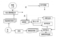 醫(yī)藥進銷存軟件