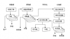 需求醫(yī)藥進銷存軟件，有知道的同胞告知一下