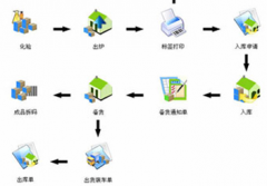 淘寶網(wǎng)店庫存管理軟件，要同步的免費(fèi)的！