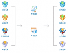 求一款免費(fèi)進(jìn)貨，銷售，庫存管理軟件？
