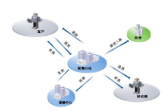 用友u9產(chǎn)品市場(chǎng)占有率是多少？