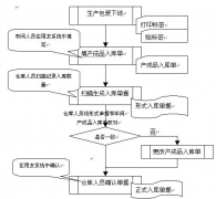 用友U8憑證插入怎樣實現(xiàn)呢？