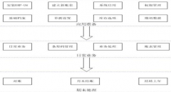 用友erp的一些問題有哪些？
