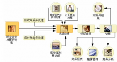 用友財務(wù)軟件的操作流程有哪些？
