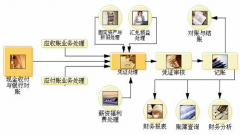 用友通t3啟用新一年的賬需要做些什么？