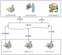 請(qǐng)指教：用友商貿(mào)通如何導(dǎo)出序時(shí)賬呢？
