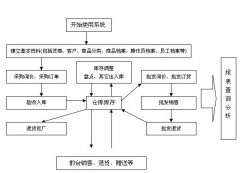 免費(fèi)進(jìn)銷存軟件下載