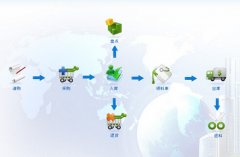 有完全免費的倉庫管理軟件嗎？沒有限制的