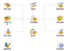 用友倉庫管理軟件問題，急用。