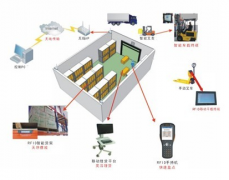 倉庫管理系統(tǒng)是供應(yīng)鏈的重要部分