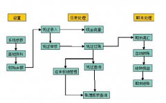 金蝶財(cái)務(wù)軟件KIS專業(yè)版怎么制作BOM（物料清單）