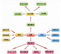 金蝶2000標(biāo)準(zhǔn)版v7.0如何期末處理自動(dòng)轉(zhuǎn)賬？
