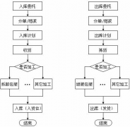 倉(cāng)庫(kù)管理系統(tǒng)對(duì)電子商務(wù)非常重要！