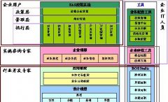 公司財(cái)務(wù)金蝶EAS系統(tǒng)如何解決速度慢問題？
