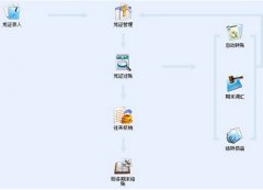 金蝶KIS專業(yè)版，年末結(jié)轉(zhuǎn)問(wèn)題？