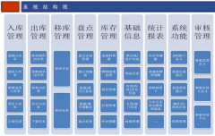 倉庫管理系統(tǒng)成為企業(yè)的必備之一