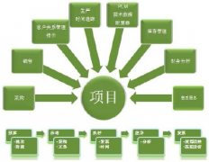 OA辦公系統(tǒng)項目管理如何發(fā)展呢？