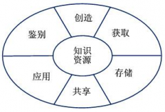 知識(shí)管理與OA辦公系統(tǒng)的融合