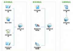 金蝶KIS專業(yè)版安裝使用的問題？