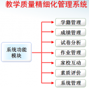 學(xué)校成績、教學(xué)管理信息系統(tǒng)簡述